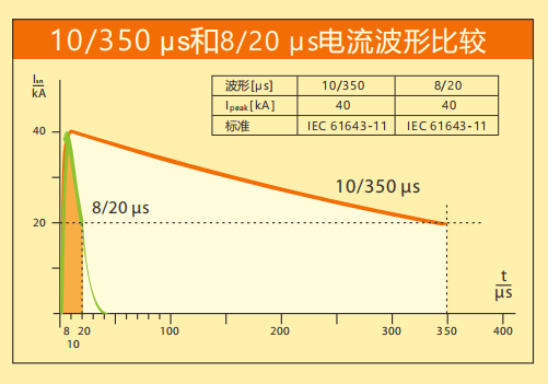 MK网页版防雷详解SPD波形